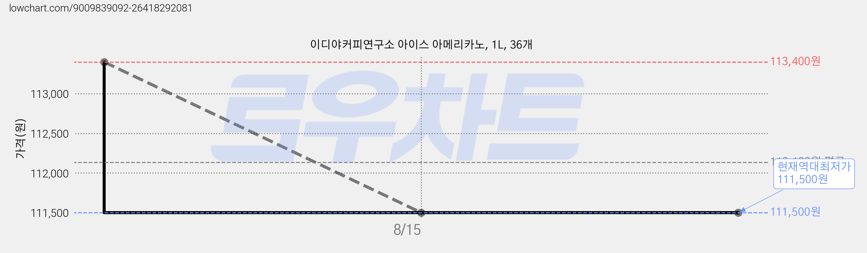 이디야커피연구소 아이스 아메리카노, 1L, 36개 가격 변동 차트, 현재가 111,500원, 역대최저가