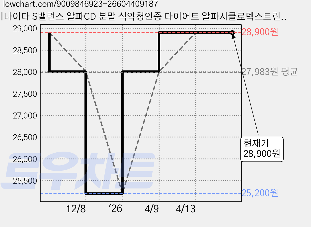 비나이다 S밸런스 알파CD 분말 식약청인증 다이어트 알파시클로덱스트린 난소화말성덱스트린, 2개, 49g 가격 변동 차트, 현재가 28,900원, 관측 최저가 25,200원