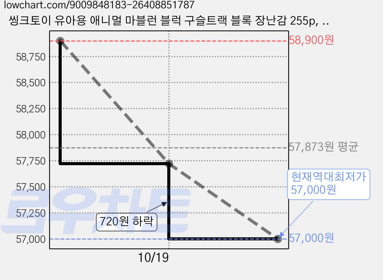 씽크토이 유아용 애니멀 마블런 블럭 구슬트랙 블록 장난감 255p, 혼합색상, 1개 가격 변동 차트, 현재가 57,000원, 역대최저가