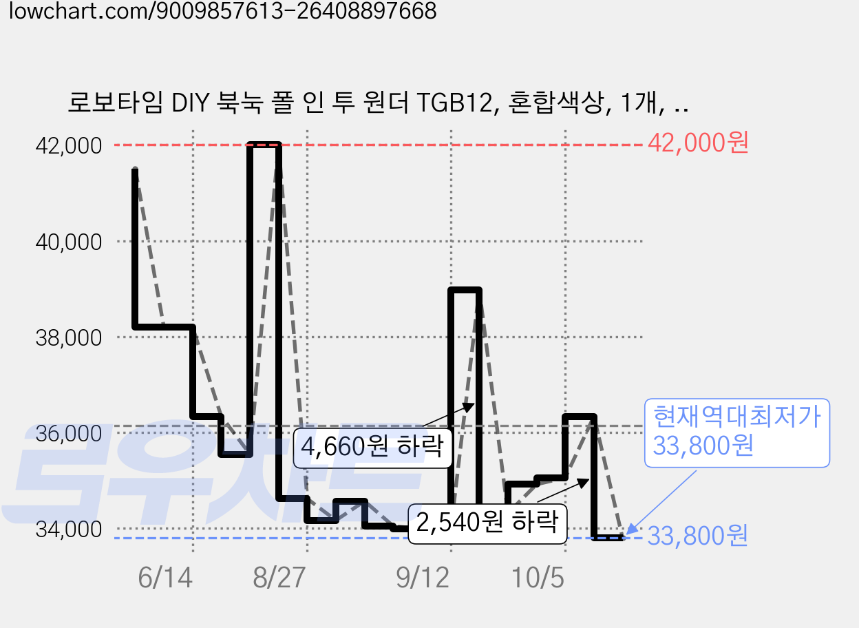로보타임 DIY 북눅 폴 인 투 원더 TGB12, 혼합색상, 1개, 300피스 가격 변동 차트, 현재가 33,800원, 역대최저가
