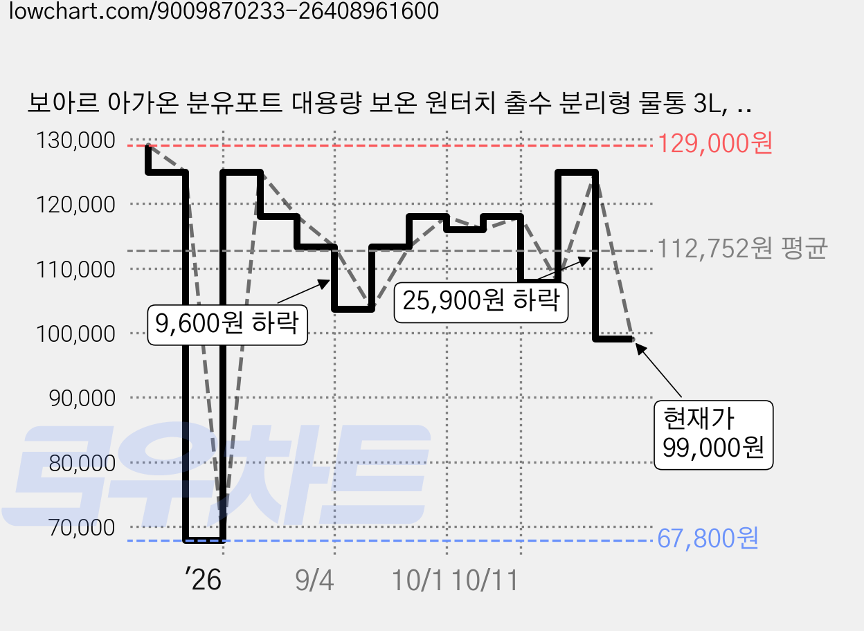 보아르 아가온 분유포트 대용량 보온 원터치 출수 분리형 물통 3L, VBNM-002WH 가격 변동 차트, 현재가 99,000원, 관측 최저가 67,800원