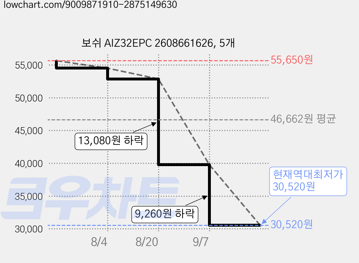 보쉬 AIZ32EPC 2608661626, 5개 가격 변동 차트, 현재가 30,520원, 역대최저가