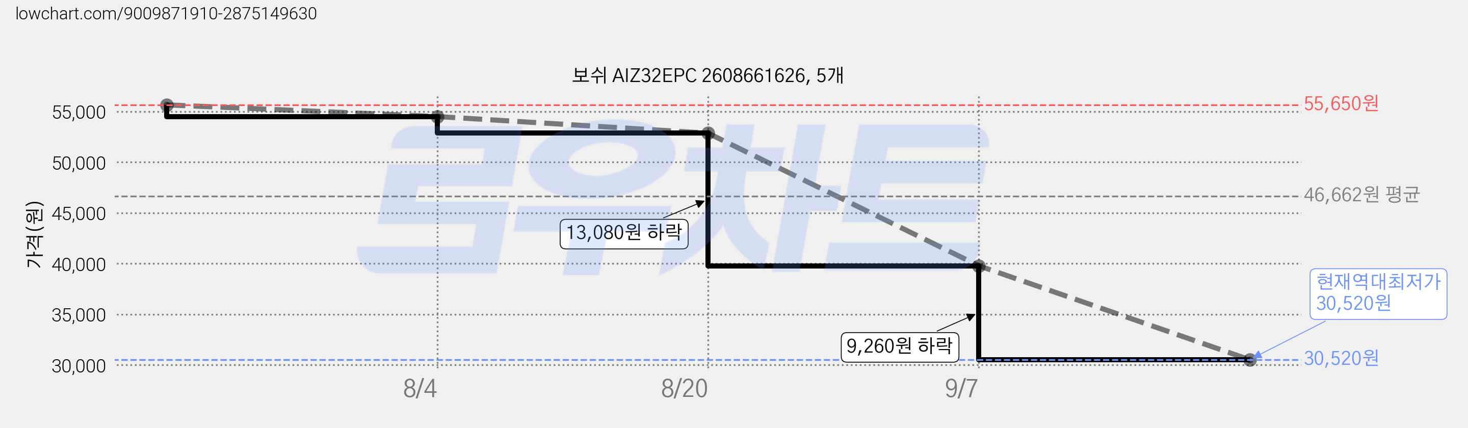 보쉬 AIZ32EPC 2608661626, 5개 가격 변동 차트, 현재가 30,520원, 역대최저가