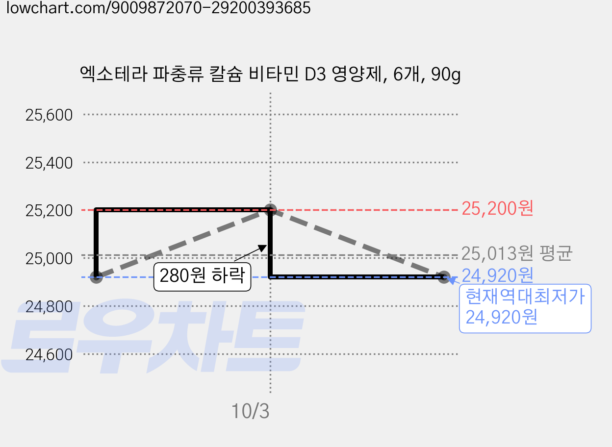 엑소테라 파충류 칼슘 비타민 D3 영양제, 6개, 90g 가격 변동 차트, 현재가 24,920원, 역대최저가