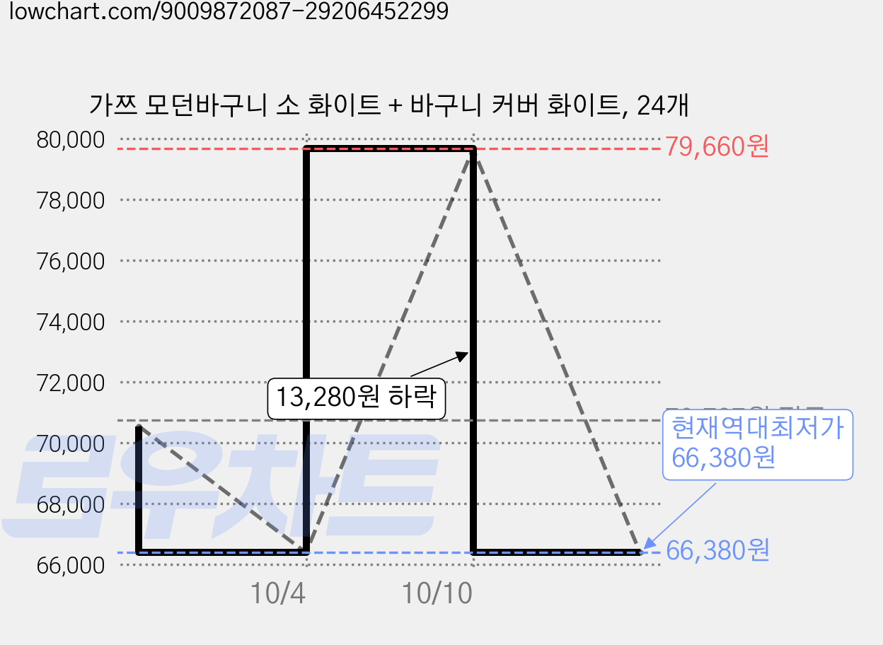 가쯔 모던바구니 소 화이트 + 바구니 커버 화이트, 24개 가격 변동 차트, 현재가 66,380원, 역대최저가