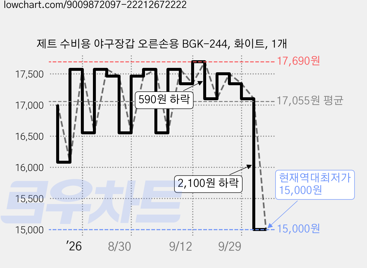 제트 수비용 야구장갑 오른손용 BGK-244, 화이트, 1개 가격 변동 차트, 현재가 15,000원, 역대최저가