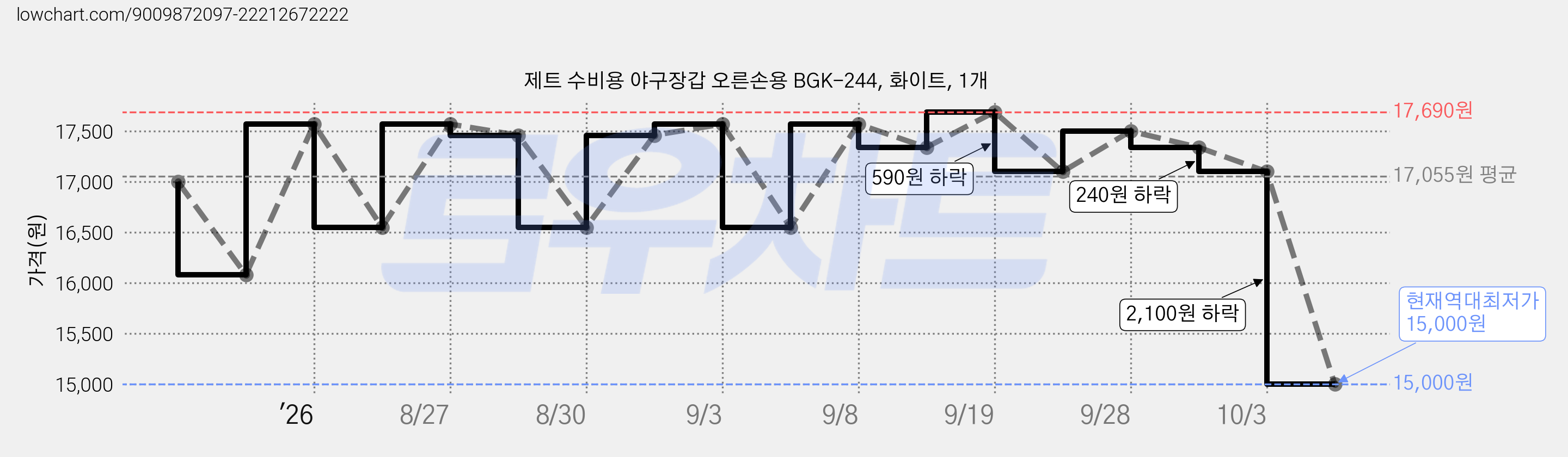 제트 수비용 야구장갑 오른손용 BGK-244, 화이트, 1개 가격 변동 차트, 현재가 15,000원, 역대최저가