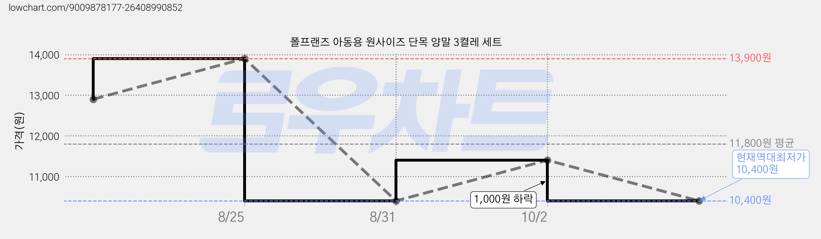 폴프랜즈 아동용 원사이즈 단목 양말 3켤레 세트 가격 변동 차트, 현재가 10,400원, 역대최저가