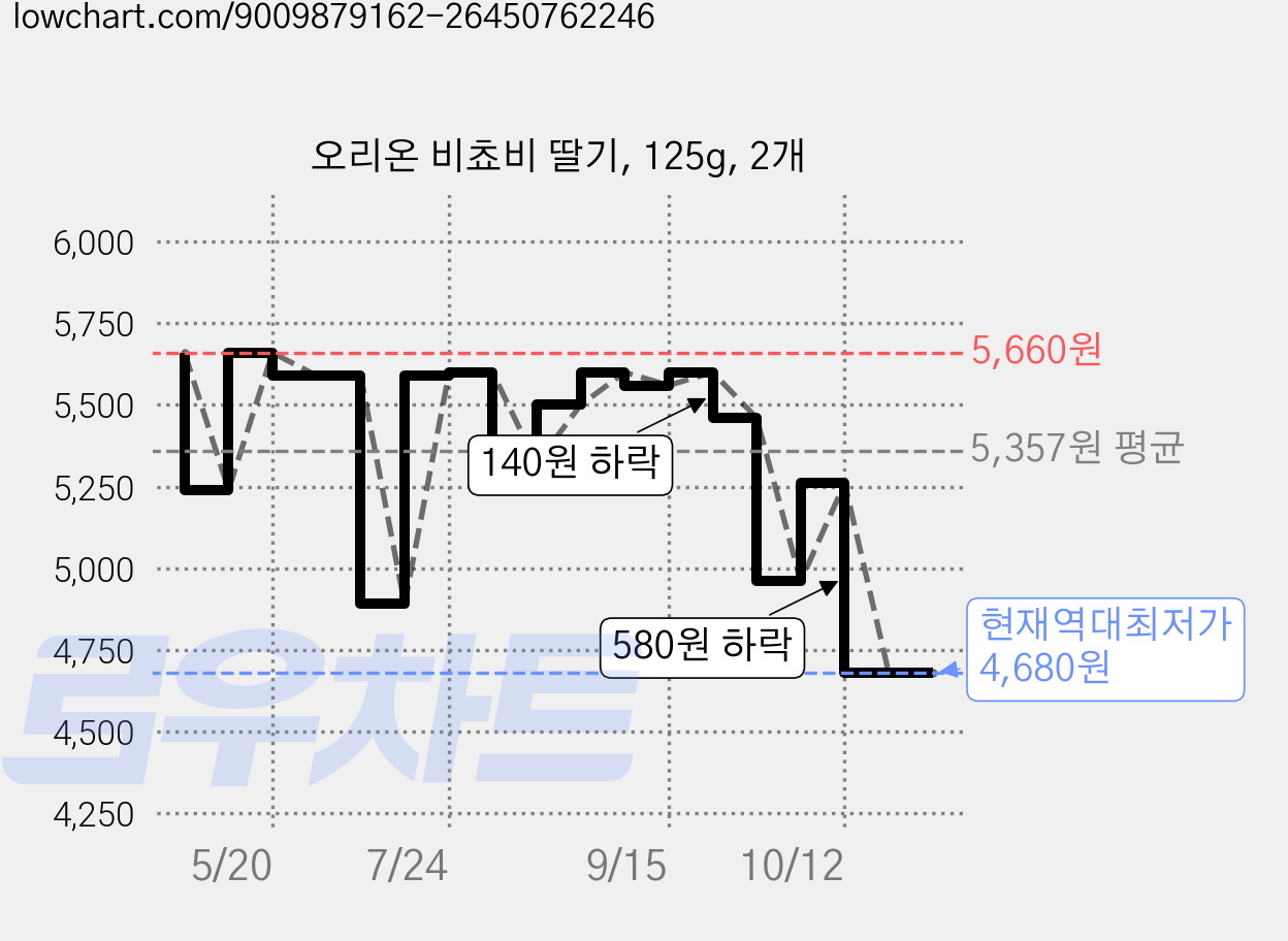 오리온 비쵸비 딸기, 125g, 2개 가격 변동 차트, 현재가 4,680원, 역대최저가