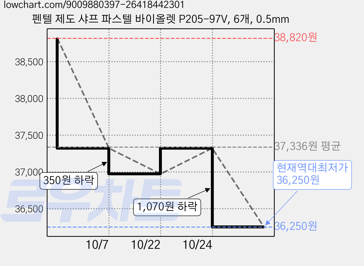 펜텔 제도 샤프 파스텔 바이올렛 P205-97V, 6개, 0.5mm 가격 변동 차트, 현재가 36,250원, 역대최저가