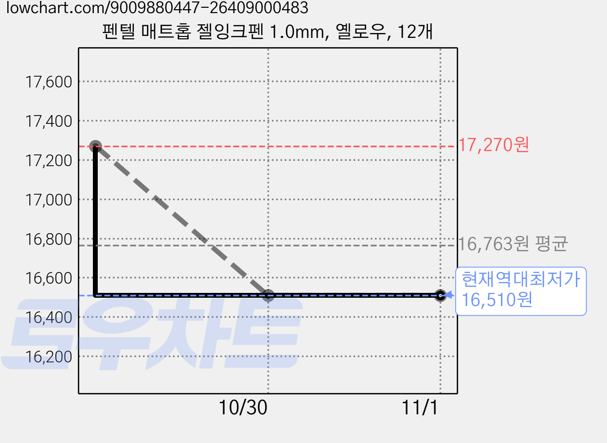 펜텔 매트홉 젤잉크펜 1.0mm, 옐로우, 12개 가격 변동 차트, 현재가 16,510원, 역대최저가