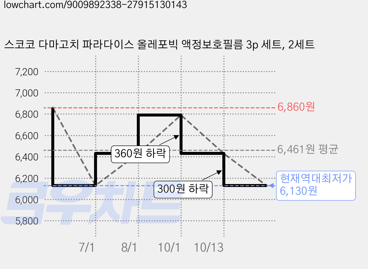 스코코 다마고치 파라다이스 올레포빅 액정보호필름 3p 세트, 2세트 가격 변동 차트, 현재가 6,130원, 역대최저가