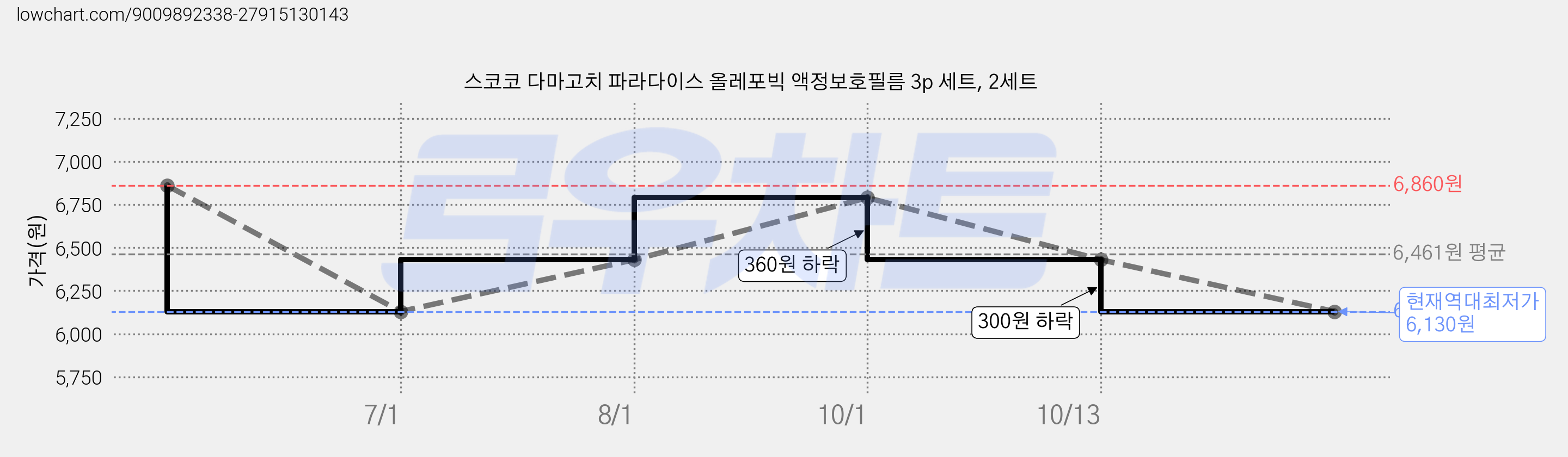 스코코 다마고치 파라다이스 올레포빅 액정보호필름 3p 세트, 2세트 가격 변동 차트, 현재가 6,130원, 역대최저가