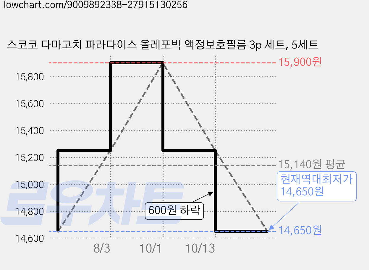 스코코 다마고치 파라다이스 올레포빅 액정보호필름 3p 세트, 5세트 가격 변동 차트, 현재가 14,650원, 역대최저가