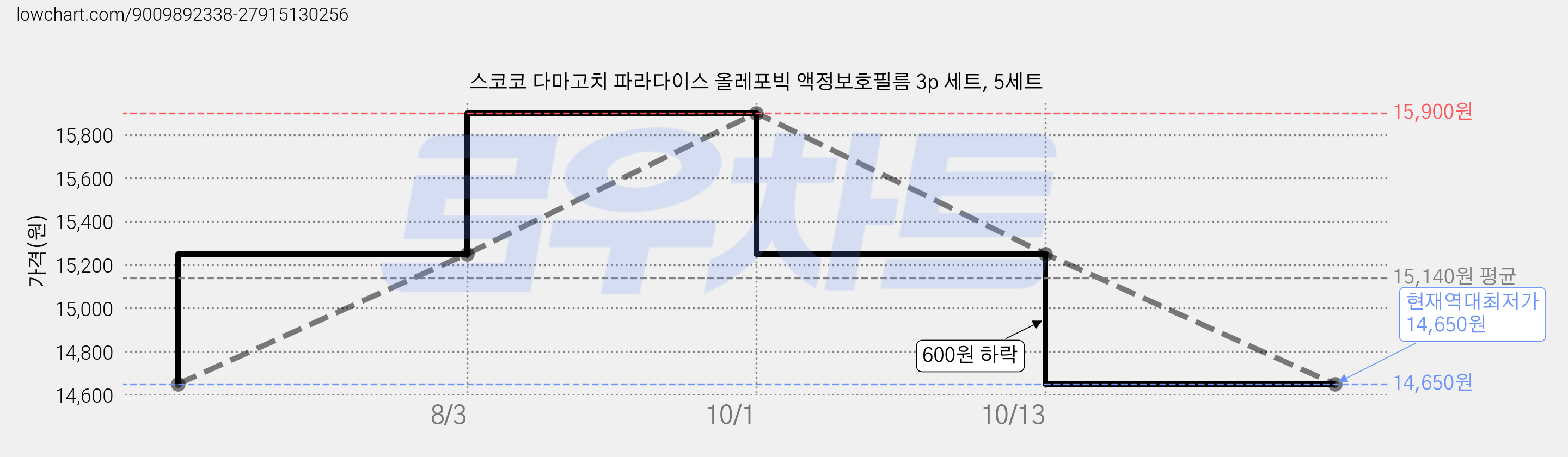 스코코 다마고치 파라다이스 올레포빅 액정보호필름 3p 세트, 5세트 가격 변동 차트, 현재가 14,650원, 역대최저가
