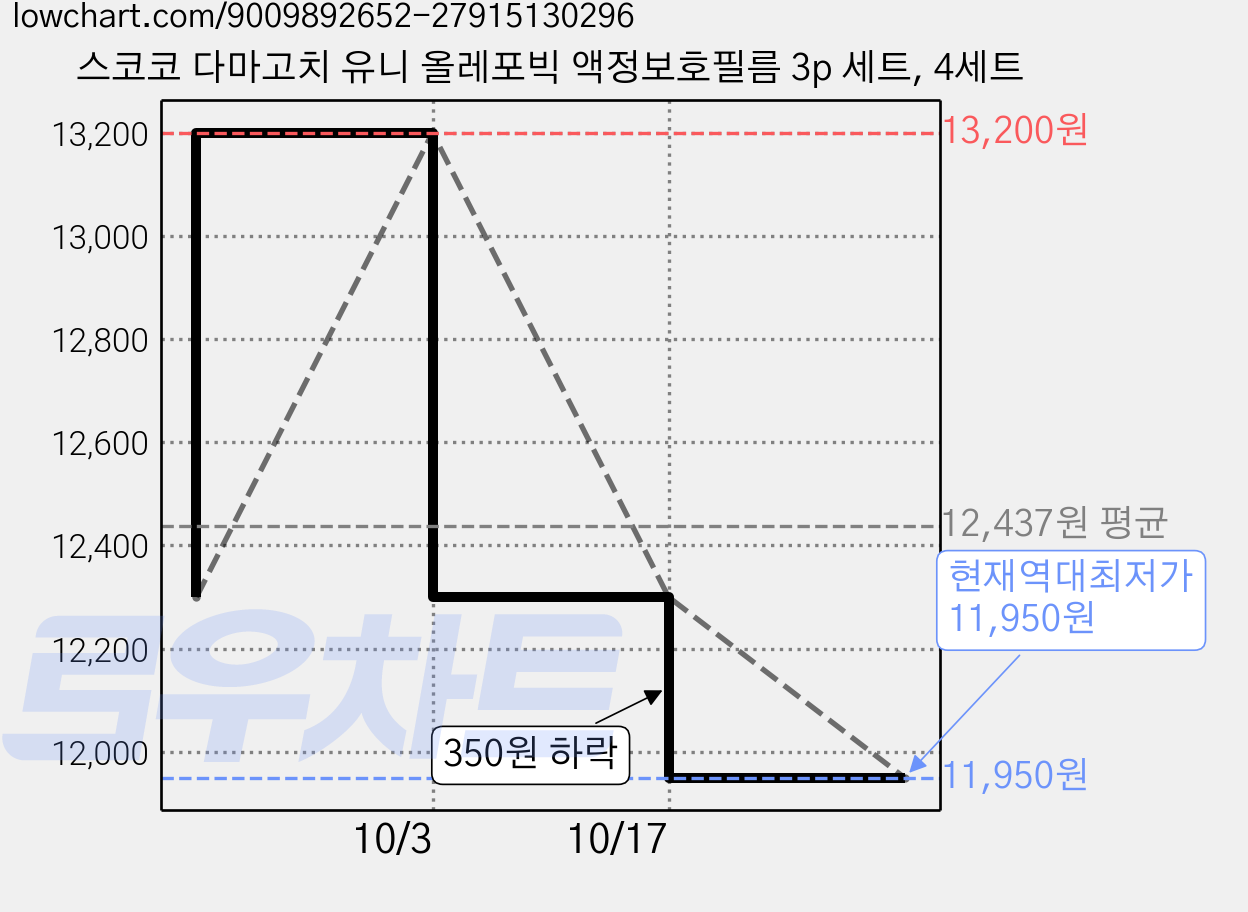 스코코 다마고치 유니 올레포빅 액정보호필름 3p 세트, 4세트 가격 변동 차트, 현재가 11,950원, 역대최저가
