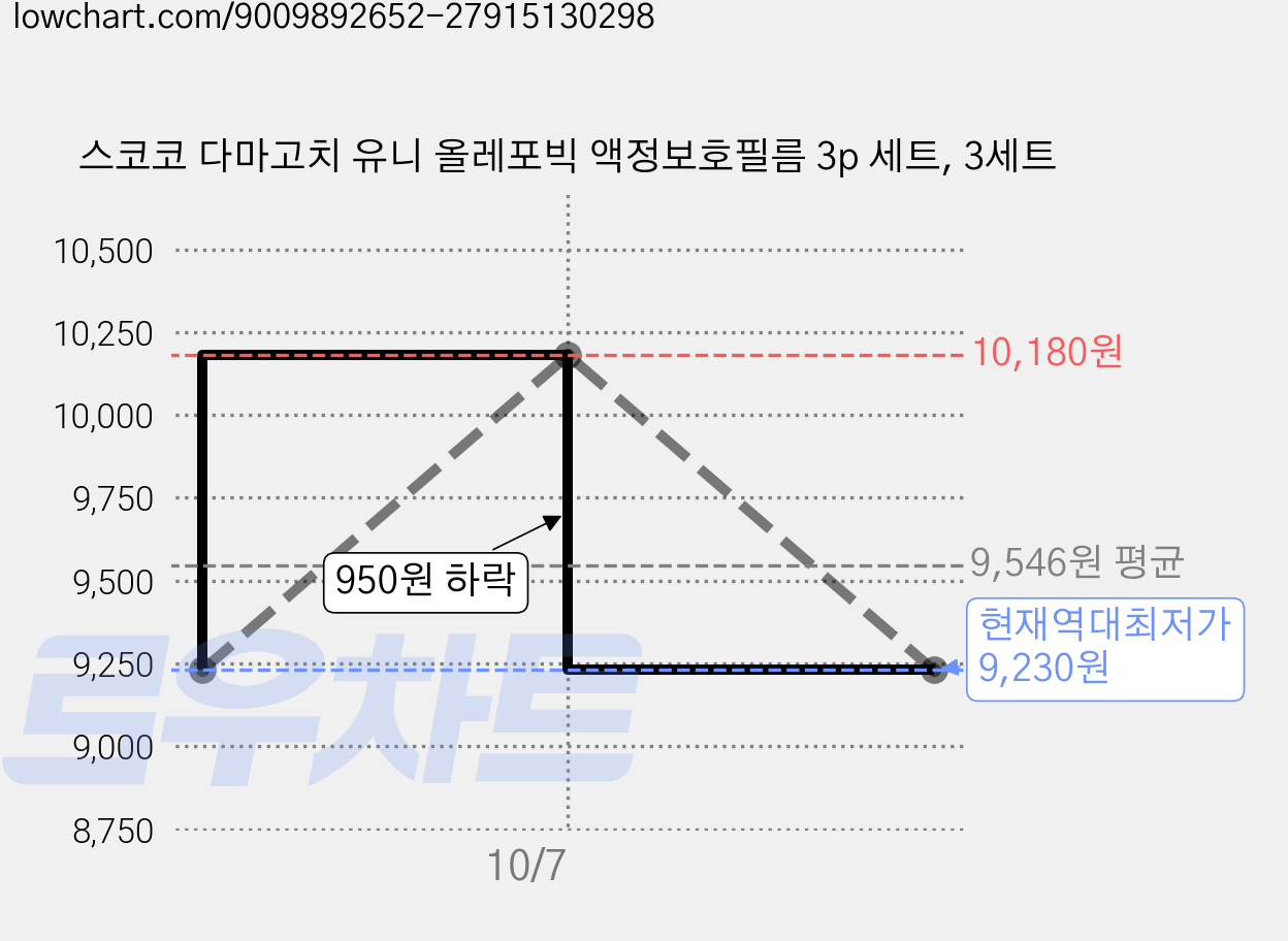 스코코 다마고치 유니 올레포빅 액정보호필름 3p 세트, 3세트 가격 변동 차트, 현재가 9,230원, 역대최저가