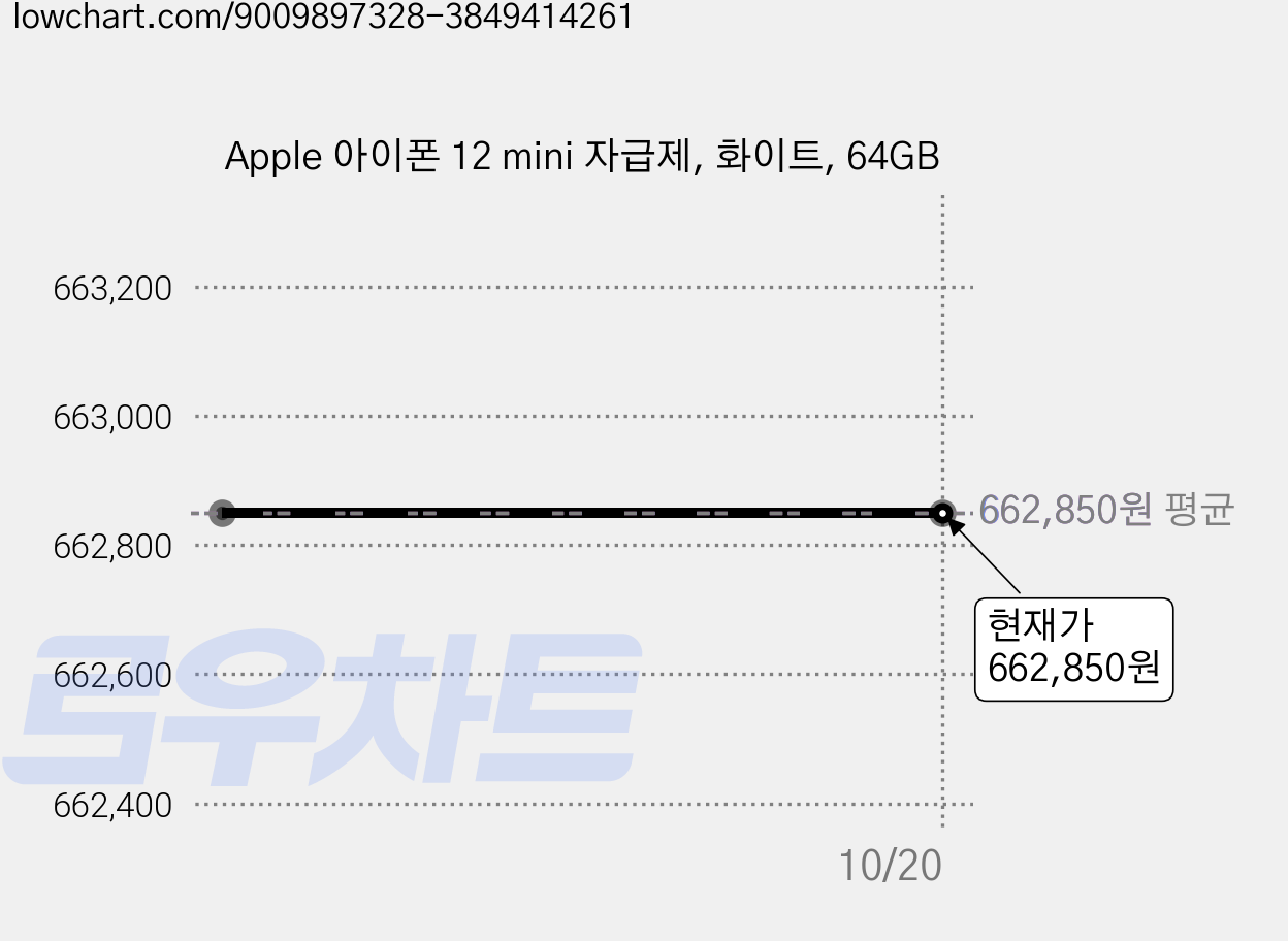 Apple 아이폰 12 mini 자급제, 화이트, 64GB 가격 변동 차트, 현재가 662,850원