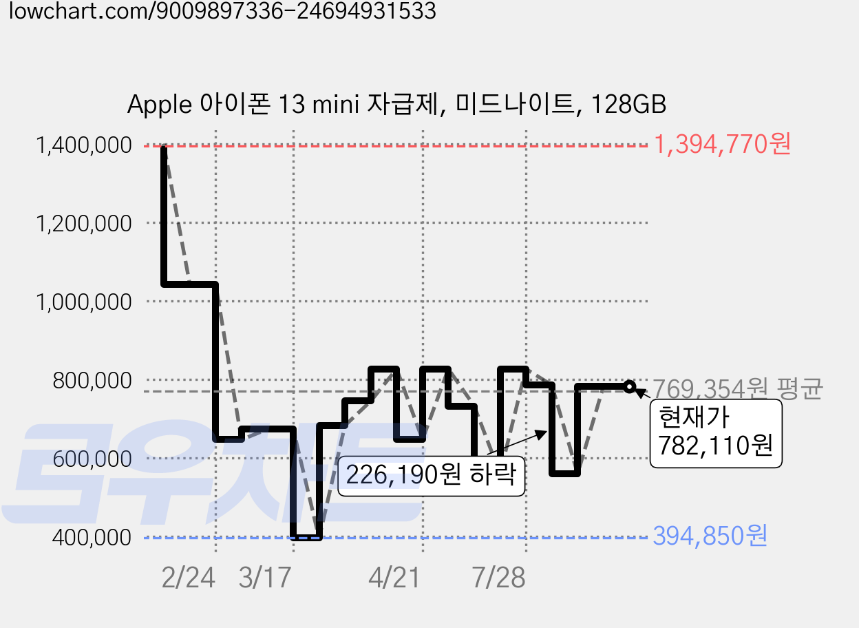 Apple 아이폰 13 mini 자급제, 미드나이트, 128GB 가격 변동 차트, 현재가 782,110원, 관측 최저가 394,700원