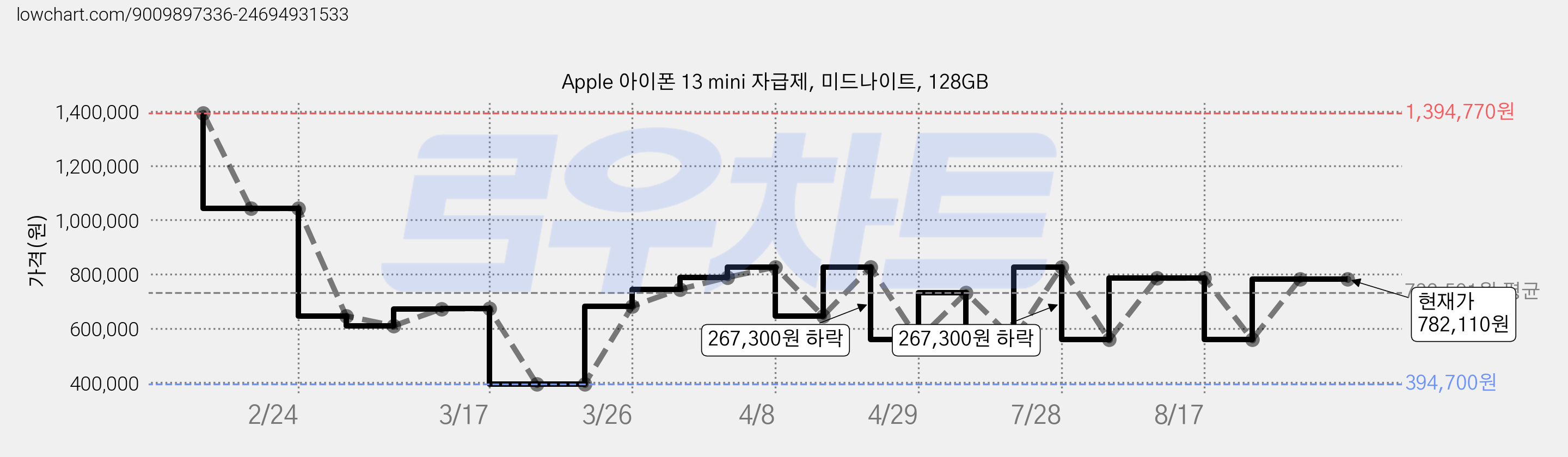 Apple 아이폰 13 mini 자급제, 미드나이트, 128GB 가격 변동 차트, 현재가 782,110원, 관측 최저가 394,700원