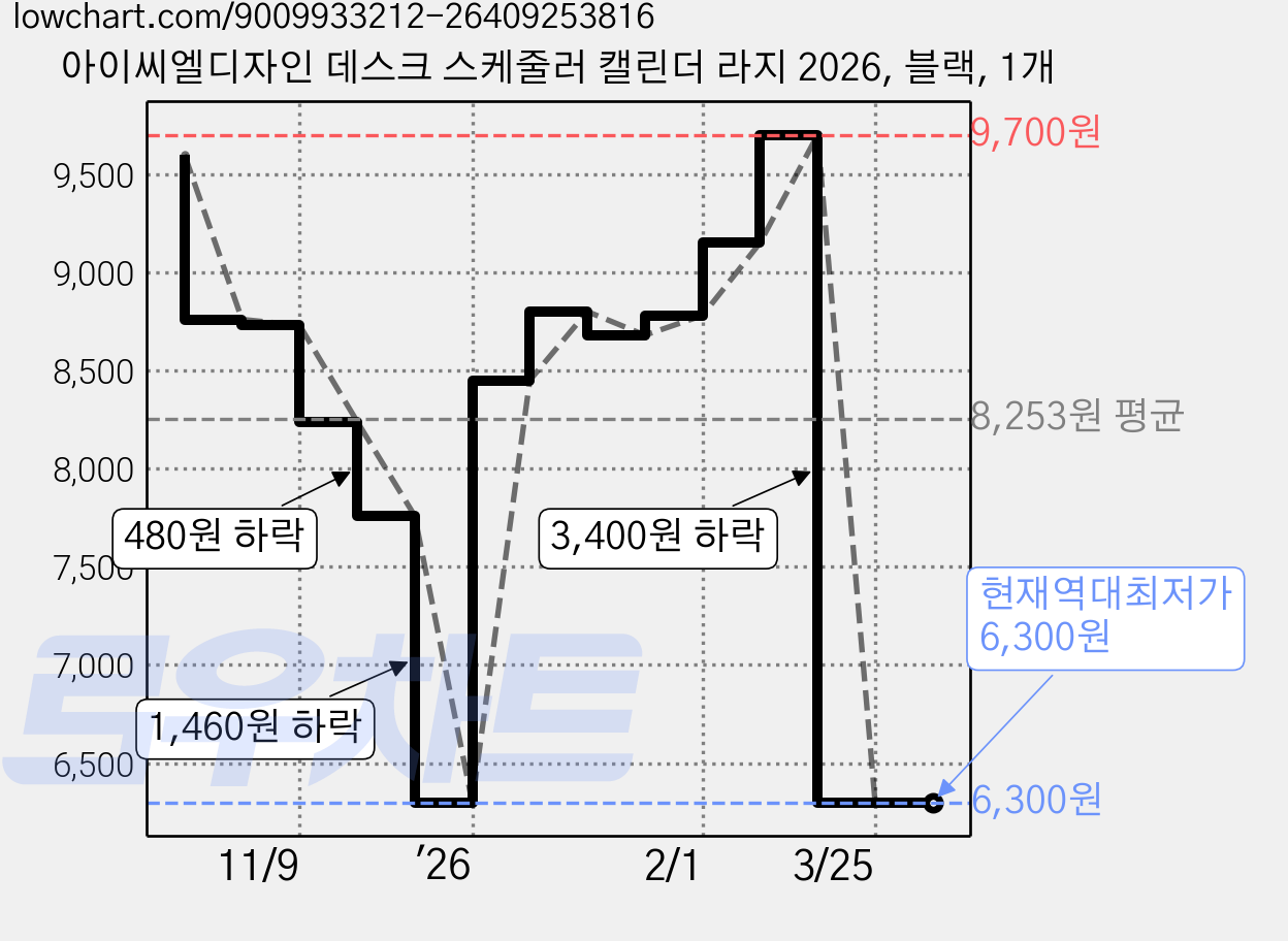 아이씨엘디자인 데스크 스케줄러 캘린더 라지 2026, 블랙, 1개 가격 변동 차트, 현재가 6,300원, 역대최저가