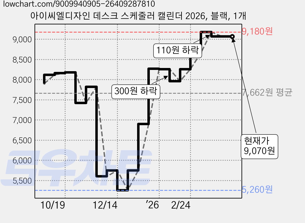 아이씨엘디자인 데스크 스케줄러 캘린더 2026, 블랙, 1개 가격 변동 차트, 현재가 9,070원, 관측 최저가 5,260원