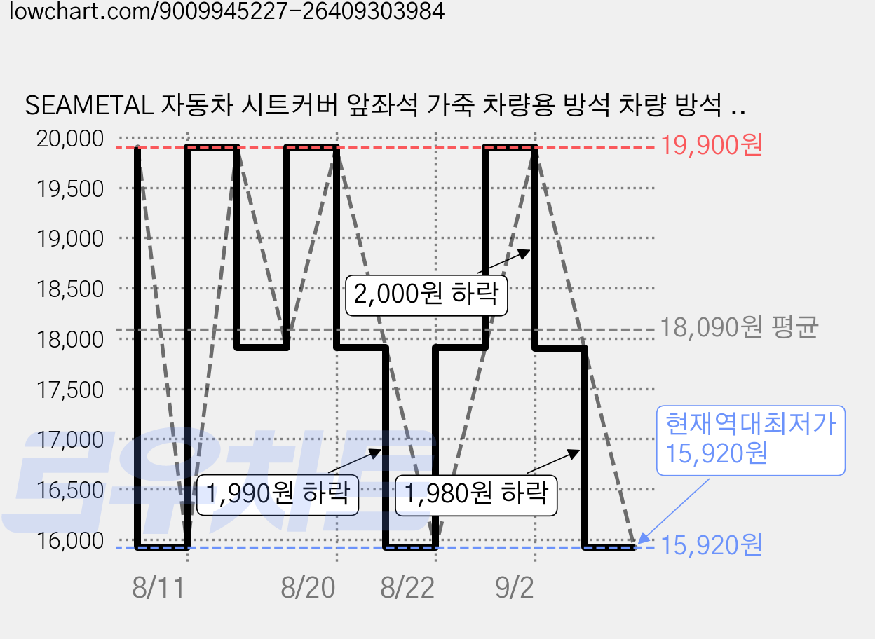 SEAMETAL 자동차 시트커버 앞좌석 가죽 차량용 방석 차량 방석 사계절 방석, 1개, 블랙 가격 변동 차트, 현재가 15,920원, 역대최저가