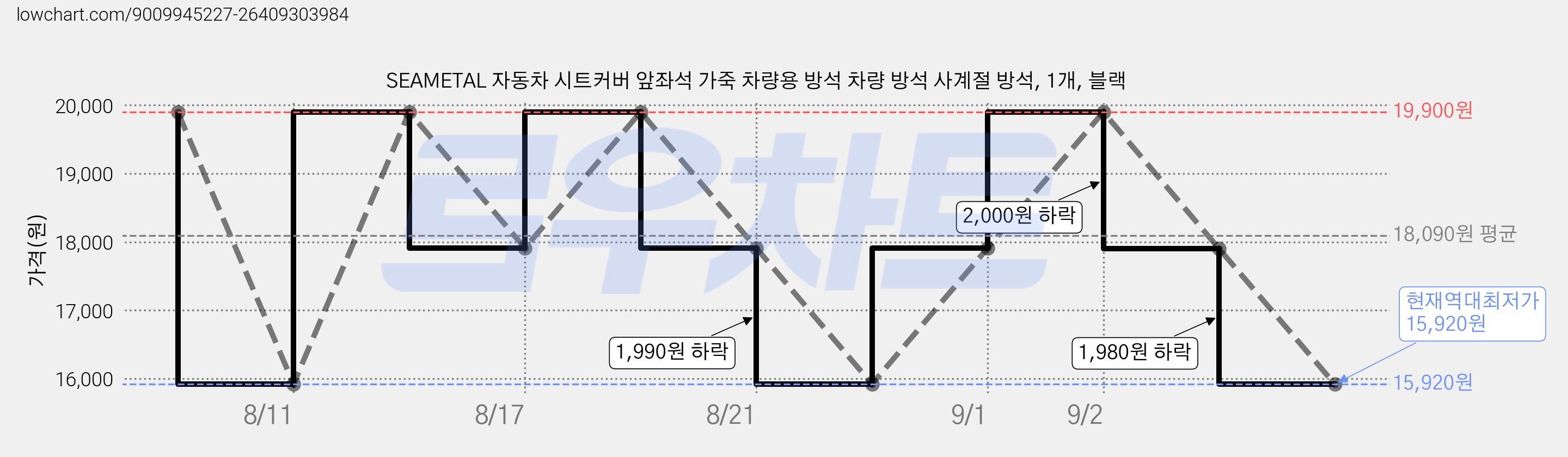 SEAMETAL 자동차 시트커버 앞좌석 가죽 차량용 방석 차량 방석 사계절 방석, 1개, 블랙 가격 변동 차트, 현재가 15,920원, 역대최저가