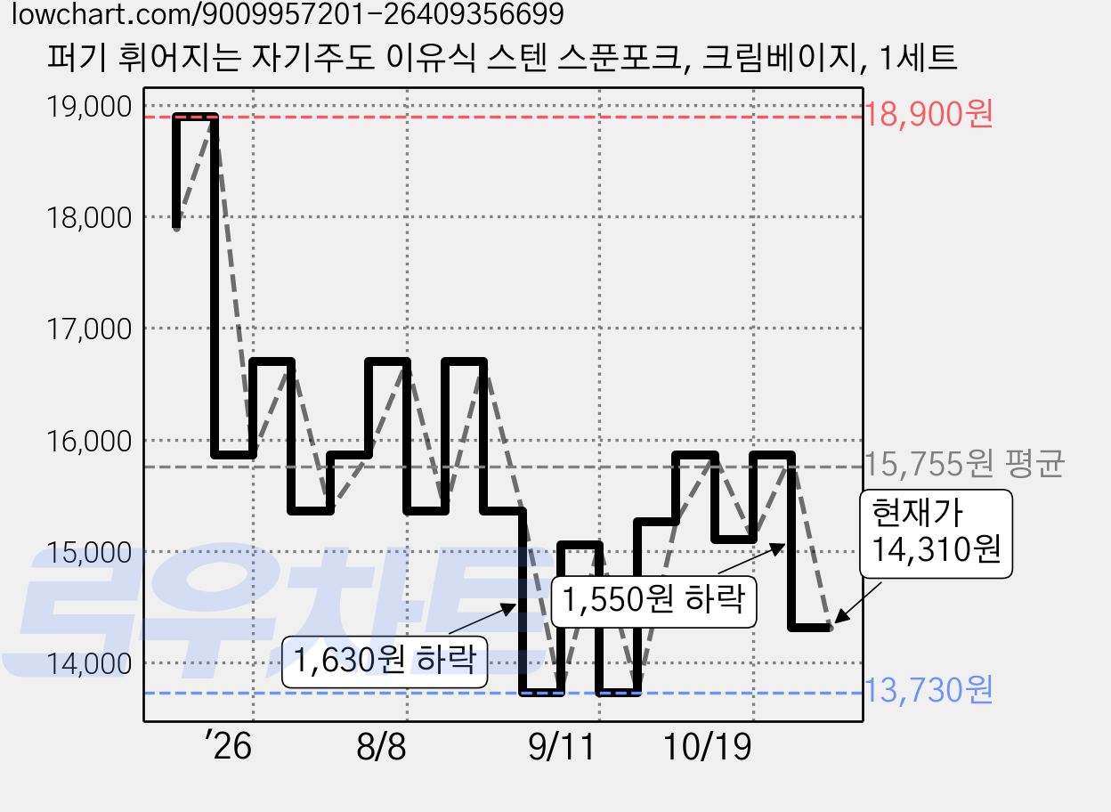 퍼기 휘어지는 자기주도 이유식 스텐 스푼포크, 크림베이지, 1세트 가격 변동 차트, 현재가 14,310원, 관측 최저가 13,730원