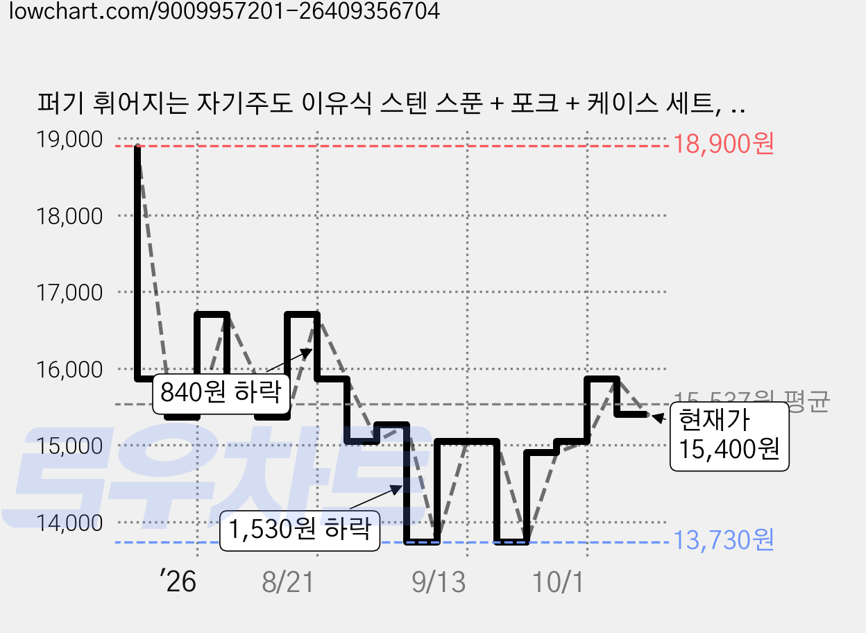퍼기 휘어지는 자기주도 이유식 스텐 스푼 + 포크 + 케이스 세트, 베리핑크, 1세트 가격 변동 차트, 현재가 15,400원, 관측 최저가 13,730원