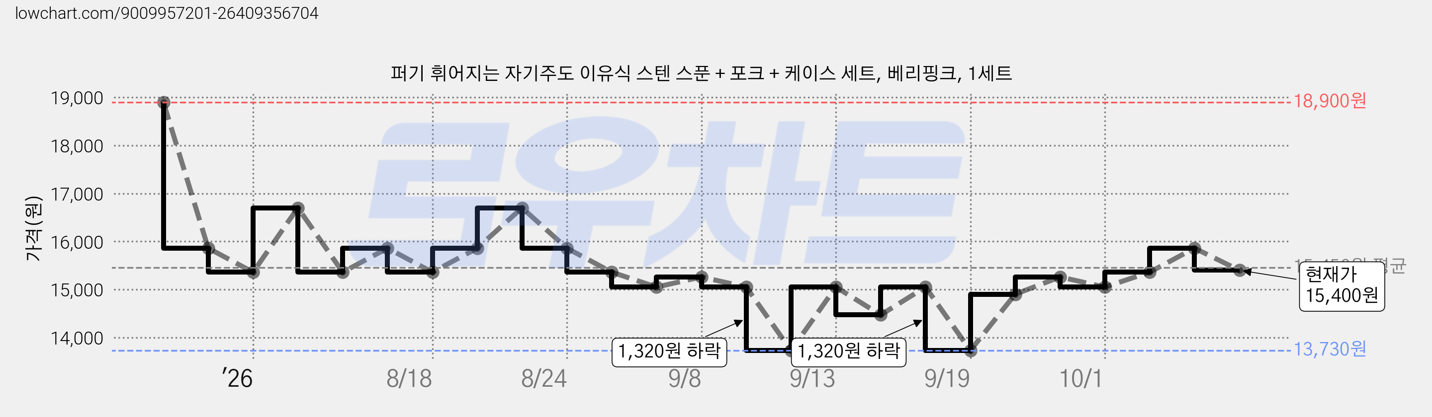 퍼기 휘어지는 자기주도 이유식 스텐 스푼 + 포크 + 케이스 세트, 베리핑크, 1세트 가격 변동 차트, 현재가 15,400원, 관측 최저가 13,730원