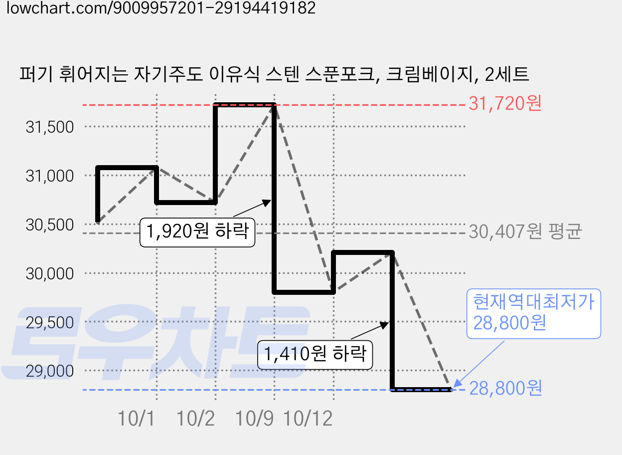 퍼기 휘어지는 자기주도 이유식 스텐 스푼포크, 크림베이지, 2세트 가격 변동 차트, 현재가 28,800원, 역대최저가