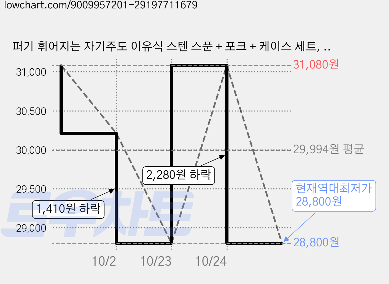 퍼기 휘어지는 자기주도 이유식 스텐 스푼 + 포크 + 케이스 세트, 버터옐로우, 2세트 가격 변동 차트, 현재가 28,800원, 역대최저가