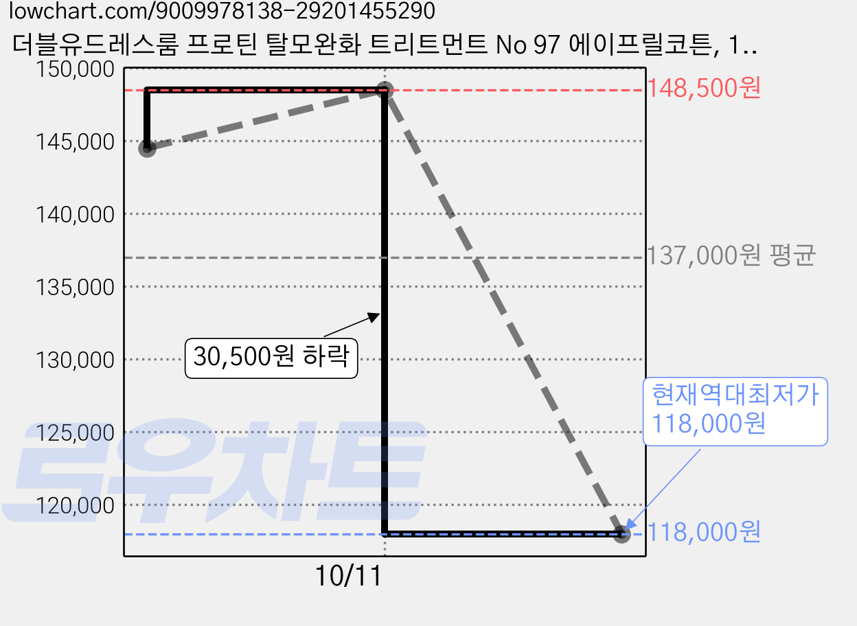 더블유드레스룸 프로틴 탈모완화 트리트먼트 No 97 에이프릴코튼, 1L, 10개 가격 변동 차트, 현재가 118,000원, 역대최저가