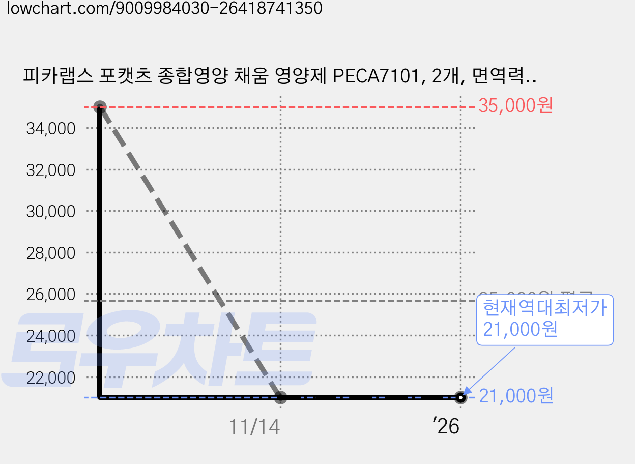 피카랩스 포캣츠 종합영양 채움 영양제 PECA7101, 2개, 면역력, 15회분 가격 변동 차트, 현재가 21,000원, 역대최저가