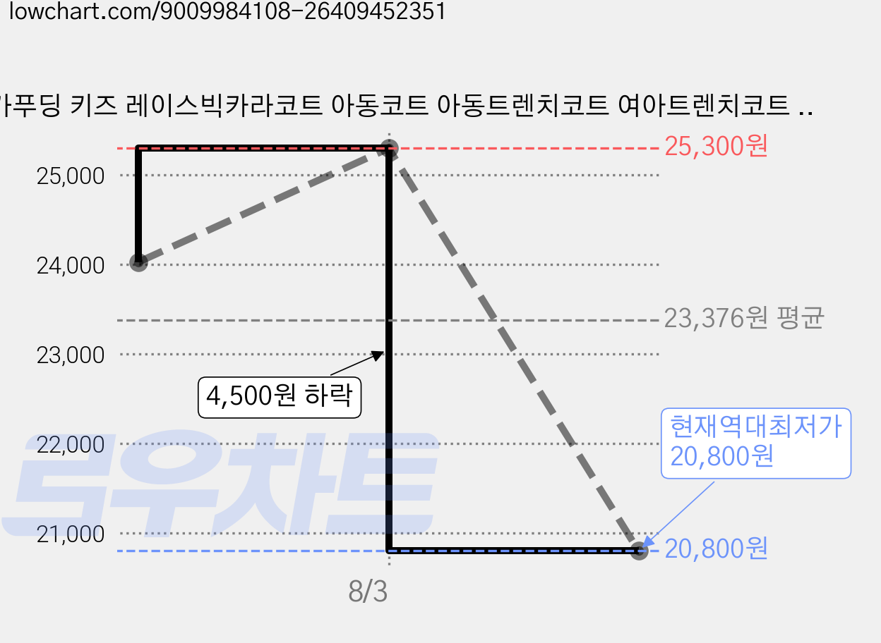슈가푸딩 키즈 레이스빅카라코트 아동코트 아동트렌치코트 여아트렌치코트 여아가을옷 여아가을코트 아동가을코트 여아하객룩 여아베이지코트 가격 변동 차트, 현재가 20,800원, 역대최저가