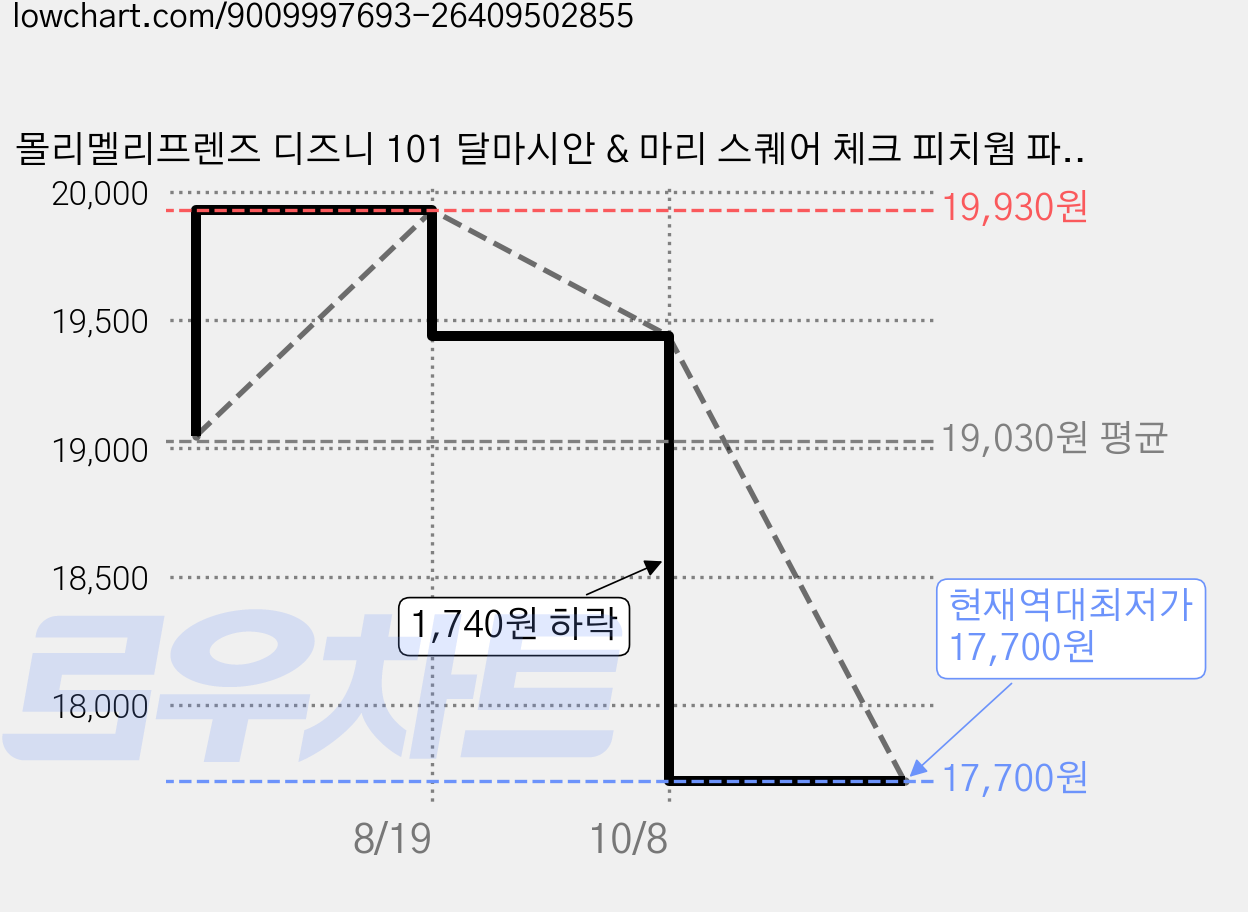 몰리멜리프렌즈 디즈니 101 달마시안 & 마리 스퀘어 체크 피치웜 파자마 상하의 세트 가격 변동 차트, 현재가 17,700원, 역대최저가