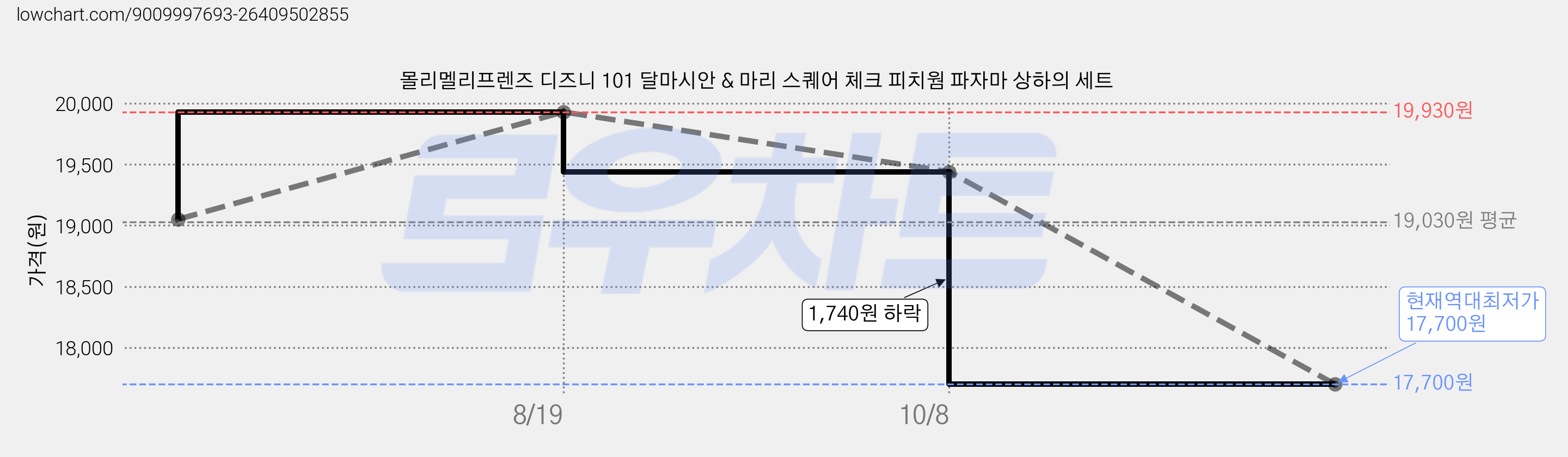 몰리멜리프렌즈 디즈니 101 달마시안 & 마리 스퀘어 체크 피치웜 파자마 상하의 세트 가격 변동 차트, 현재가 17,700원, 역대최저가
