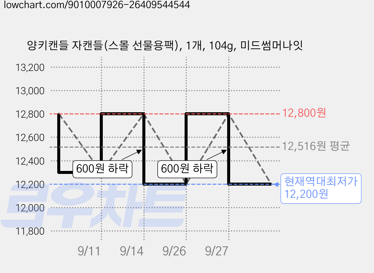 양키캔들 자캔들(스몰 선물용팩), 1개, 104g, 미드썸머나잇 가격 변동 차트, 현재가 12,200원, 역대최저가