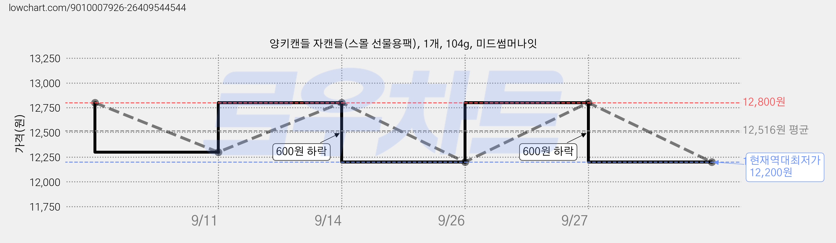 양키캔들 자캔들(스몰 선물용팩), 1개, 104g, 미드썸머나잇 가격 변동 차트, 현재가 12,200원, 역대최저가