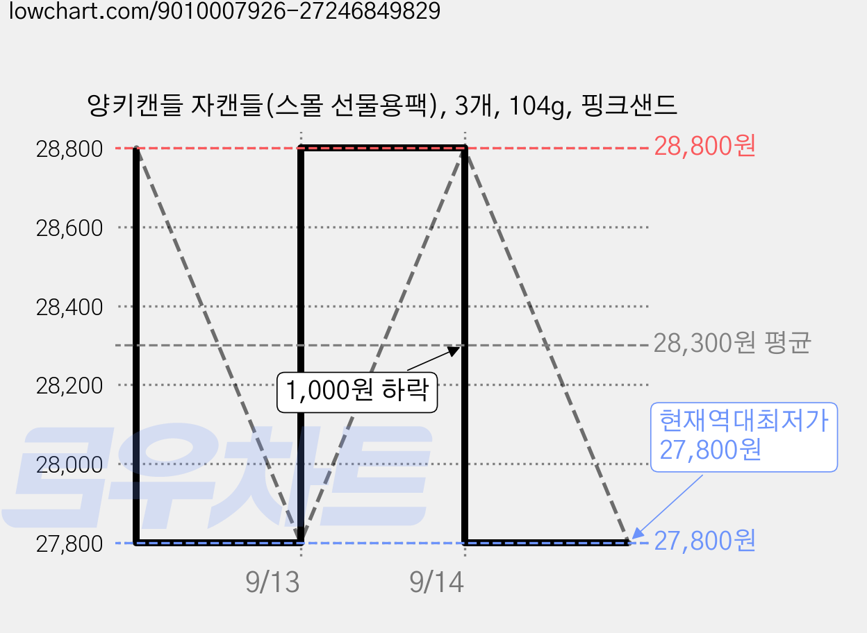 양키캔들 자캔들(스몰 선물용팩), 3개, 104g, 핑크샌드 가격 변동 차트, 현재가 27,800원, 역대최저가