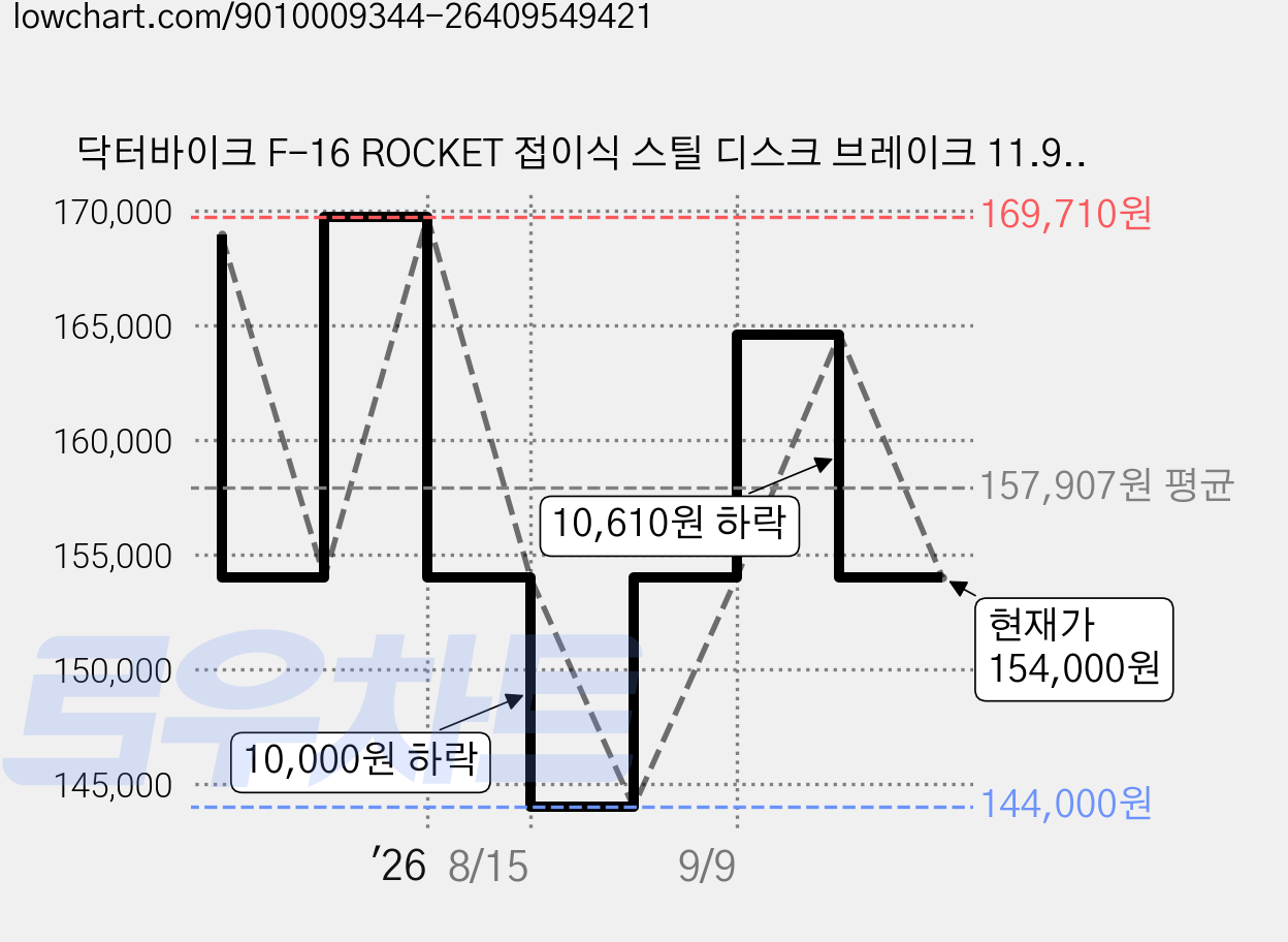 닥터바이크 F-16 ROCKET 접이식 스틸 디스크 브레이크 11.9kg 신장 135cm~180cm, 화이트, 40.6cm(16인치) 가격 변동 차트, 현재가 154,000원, 관측 최저가 144,000원