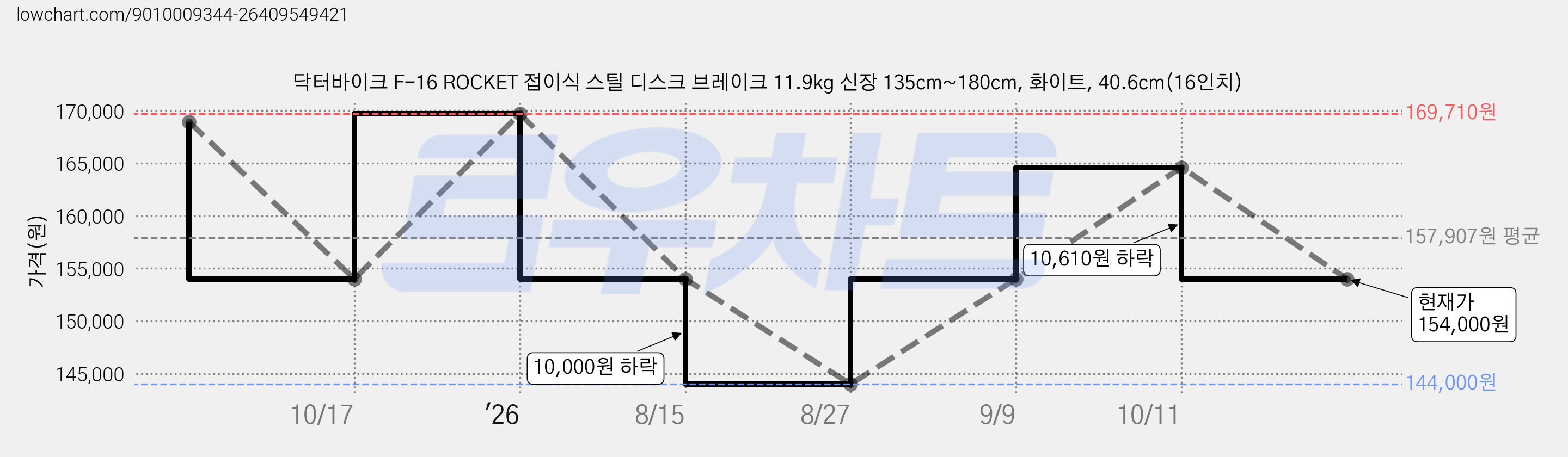 닥터바이크 F-16 ROCKET 접이식 스틸 디스크 브레이크 11.9kg 신장 135cm~180cm, 화이트, 40.6cm(16인치) 가격 변동 차트, 현재가 154,000원, 관측 최저가 144,000원