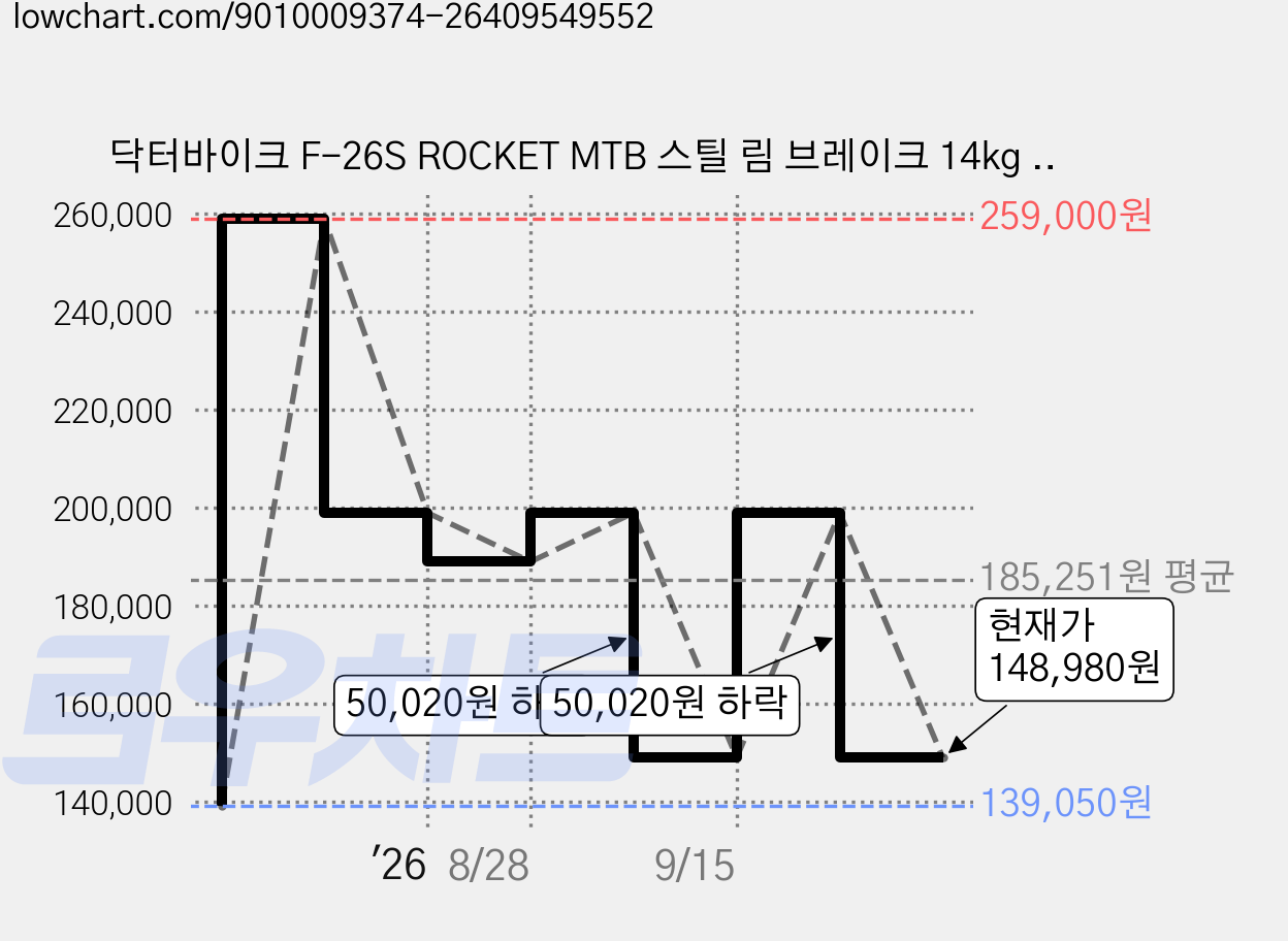 닥터바이크 F-26S ROCKET MTB 스틸 림 브레이크 14kg 신장 165~185cm, 블랙, 66.0cm(26인치) 가격 변동 차트, 현재가 148,980원, 관측 최저가 139,050원