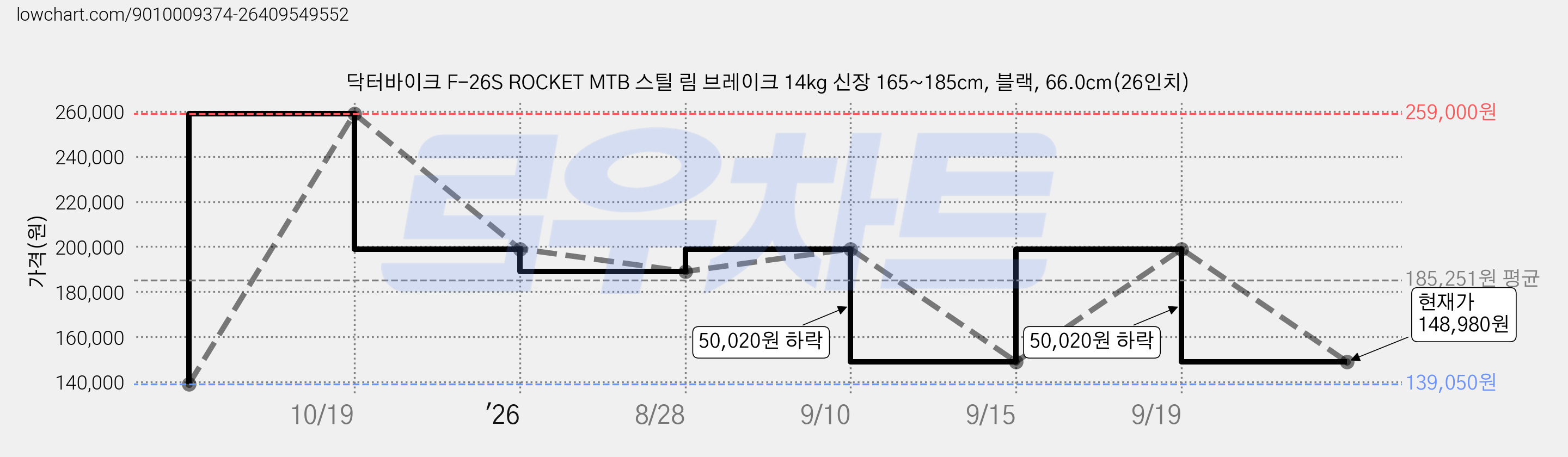 닥터바이크 F-26S ROCKET MTB 스틸 림 브레이크 14kg 신장 165~185cm, 블랙, 66.0cm(26인치) 가격 변동 차트, 현재가 148,980원, 관측 최저가 139,050원