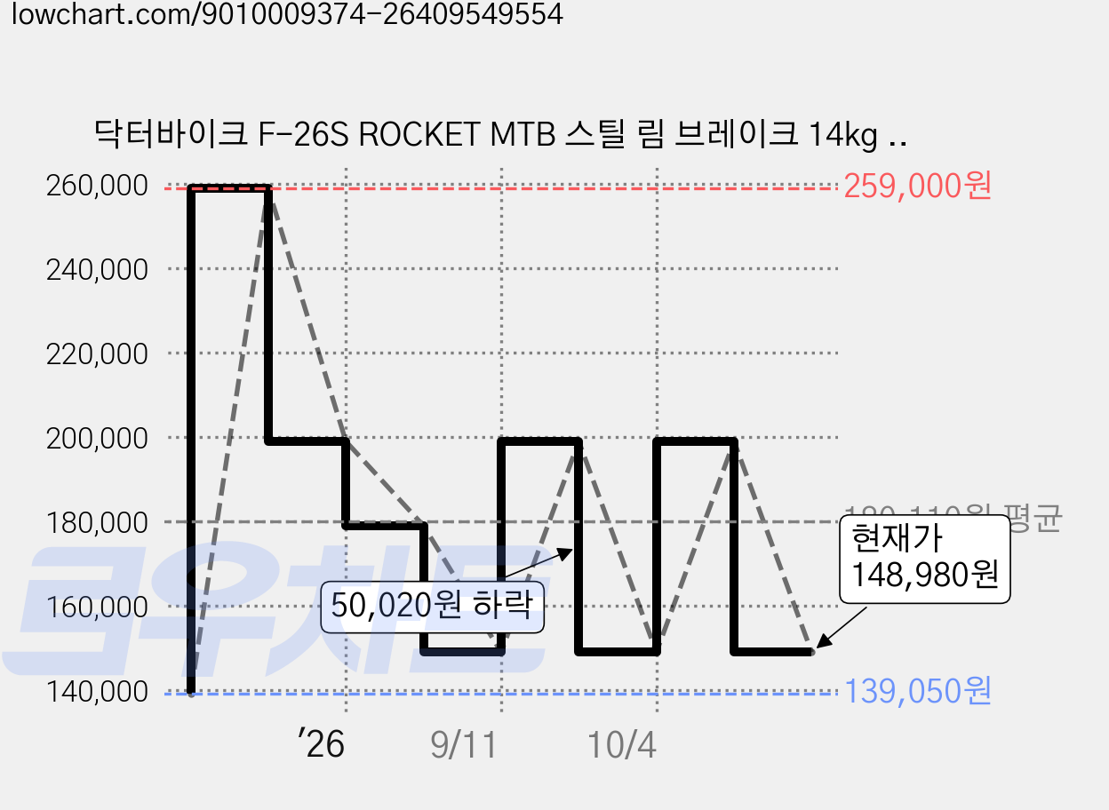 닥터바이크 F-26S ROCKET MTB 스틸 림 브레이크 14kg 신장 165~185cm, 화이트, 66.0cm(26인치) 가격 변동 차트, 현재가 148,980원, 관측 최저가 139,050원