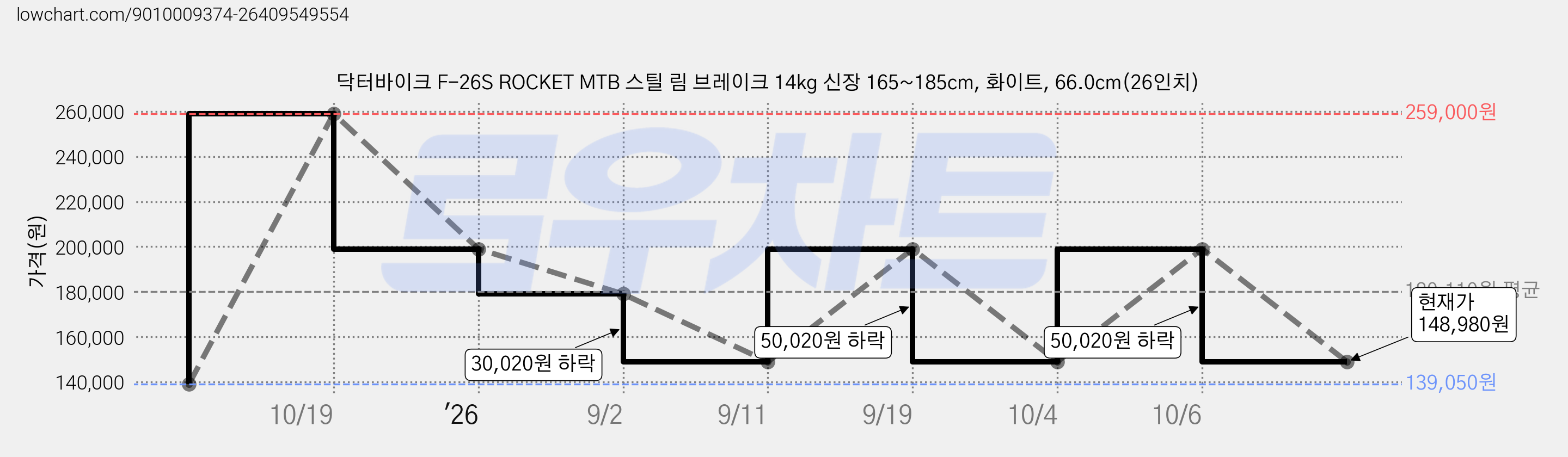 닥터바이크 F-26S ROCKET MTB 스틸 림 브레이크 14kg 신장 165~185cm, 화이트, 66.0cm(26인치) 가격 변동 차트, 현재가 148,980원, 관측 최저가 139,050원