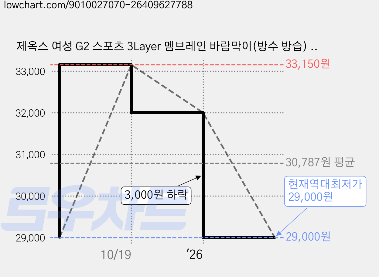 제옥스 여성 G2 스포츠 3Layer 멤브레인 바람막이(방수 방습) 웨더 후드자켓 블랙 가격 변동 차트, 현재가 29,000원, 역대최저가