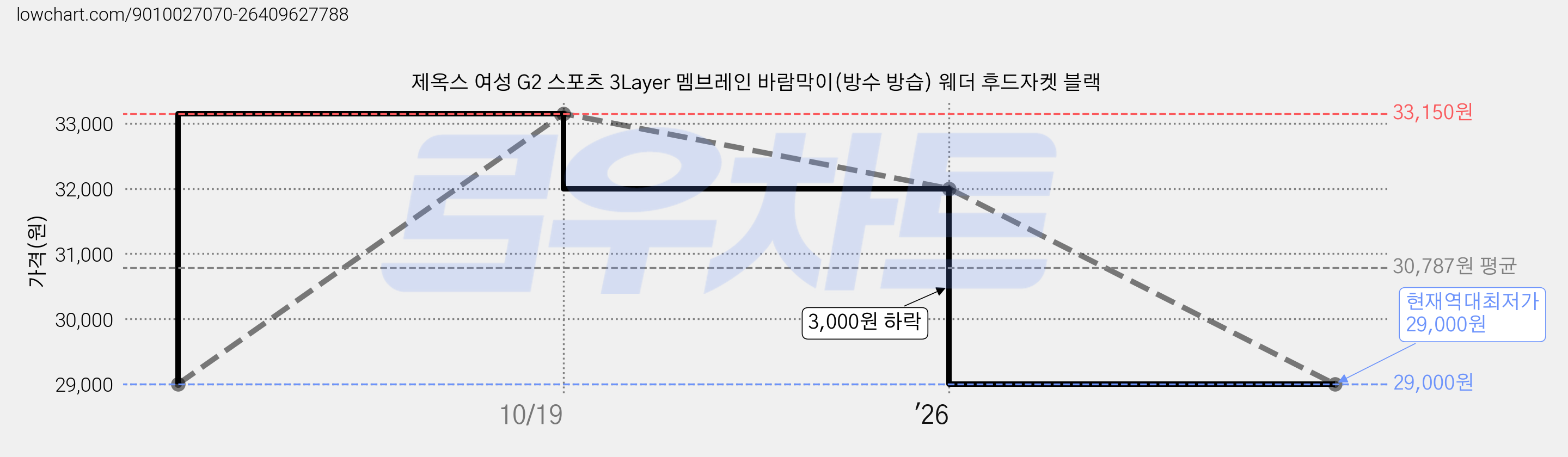 제옥스 여성 G2 스포츠 3Layer 멤브레인 바람막이(방수 방습) 웨더 후드자켓 블랙 가격 변동 차트, 현재가 29,000원, 역대최저가