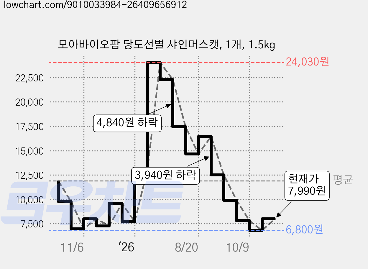 모아바이오팜 당도선별 샤인머스캣, 1개, 1.5kg 가격 변동 차트, 현재가 7,990원, 관측 최저가 6,800원